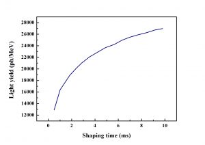 Ce-LuAG light yield