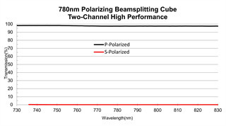 Two Channel Thin Film Optical Coating 780nm Polarizing Beam Splitter Coating