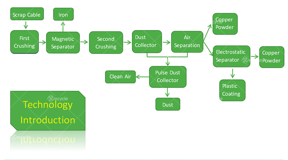 300KG/H Copper Wire Recycling Machine for Copper Sulfate Production Line in North America