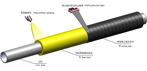 Continuous Line For Steel Pipe PU Spraying Foam Pre Insulated Pipe Making Fast Production Efficiency