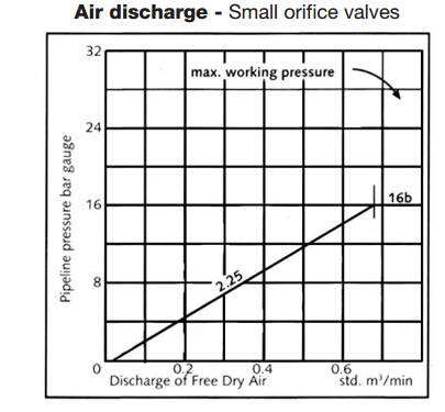 Automatic Air Release Vacuum Breaker Valve / Sewage Air Quick Release Valve