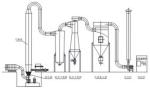 QFG Series Aggrandizement Fluidizing Drier