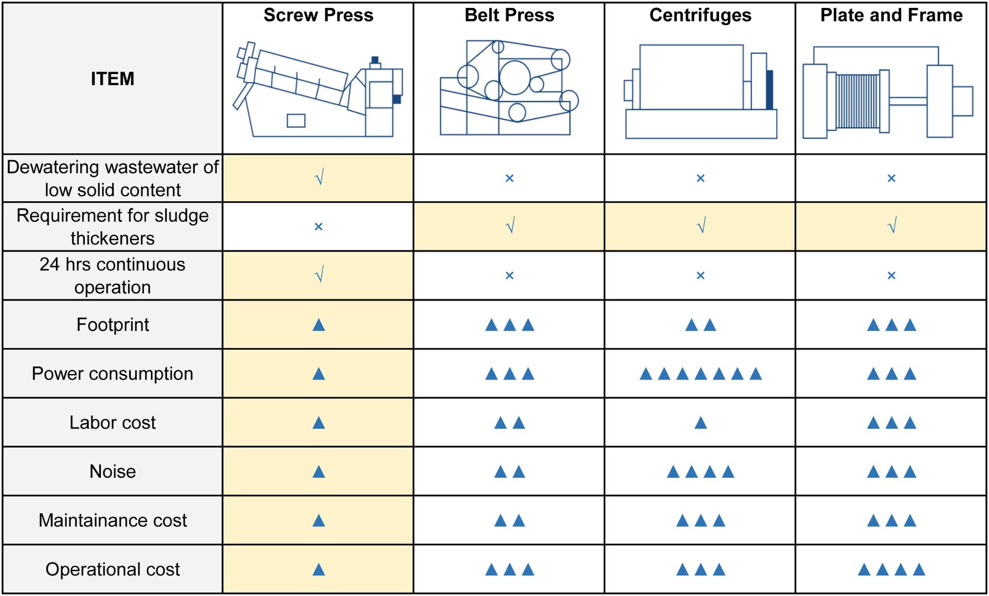 TPDL Wastewater Treatment Multi-Plate Screw Press for Stainless Steel 380V Dewatering