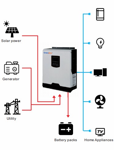 48V 230Vac 5kw parallel function off grid solar inverter with MPPT solar charge controller