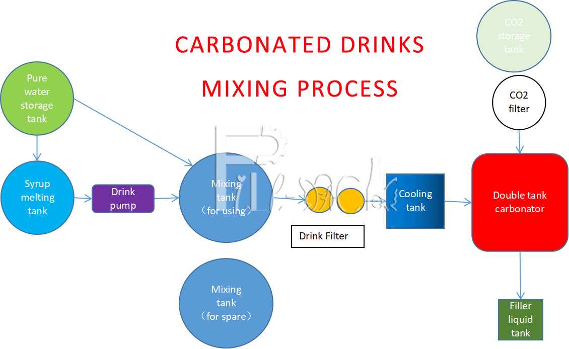0.5T/H sparkling water carbonated soft drink production line