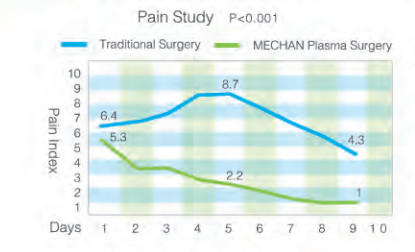 Non Thermal Minimally Invasive ENT Plasma Surgery System For Turbinate Reduction