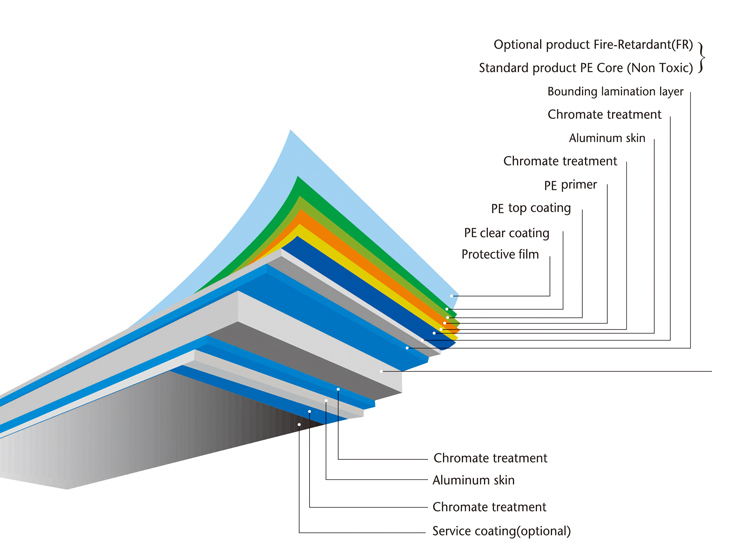 2440mm 3mm Pvdf Aluminium Composite Panel Anodized For Exterior Wall