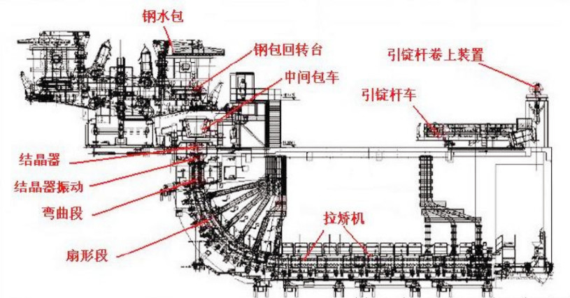 2 Strand Steel Billet Continuous Casting System Curved Spray Ccm 2 Mill