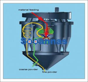 Quality Single Wheel Air Classifier 145tph Iron Separator Machine wholesale