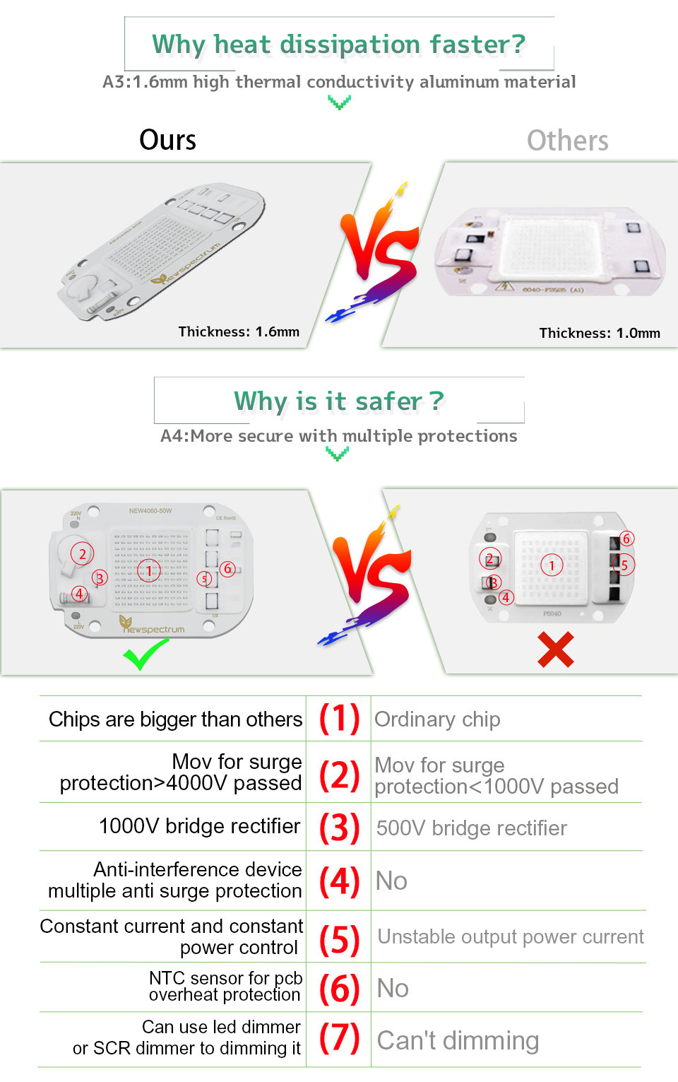 Low Power Consumption Led Module 3000k IP65 Warm White Cob Led