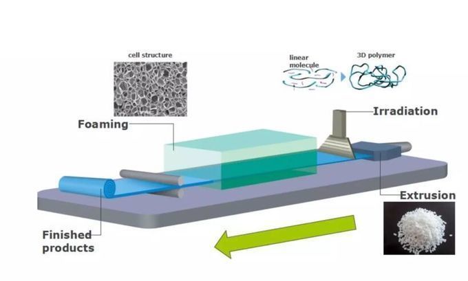 Cross Linked IXLPE Fire Retardant Insulation Foam Prevents Condensation
