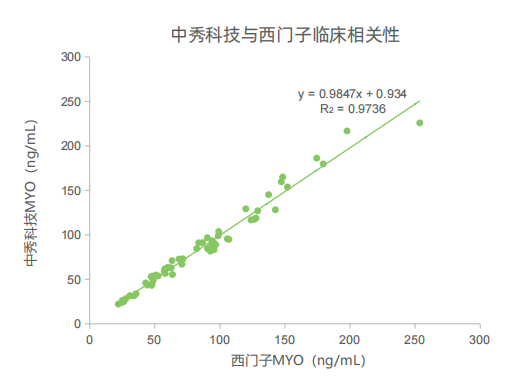 Myoglobin Detection Reagent(MYO)(Immunofluorescence Chromatography) 1