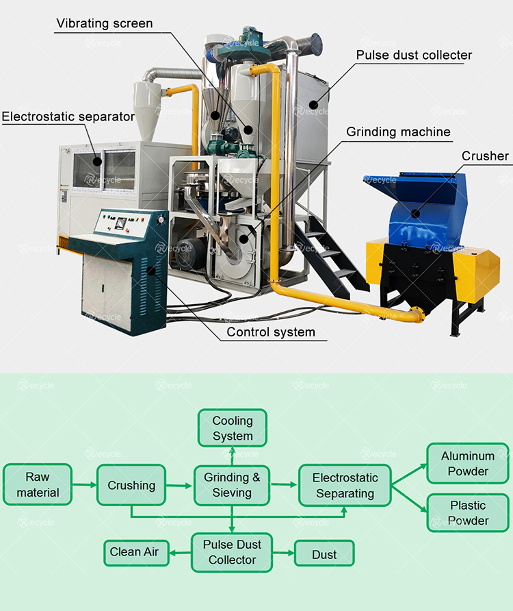 Automatic ACP Recycling Machine Scrap Aluminum Plastic Recycling Separator Machine