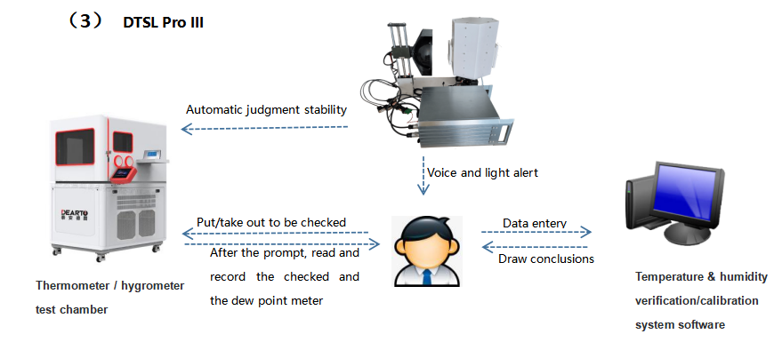 AC220V 50Hz Intelligent Full Automatic Thermohygrometer Calibration Verification System