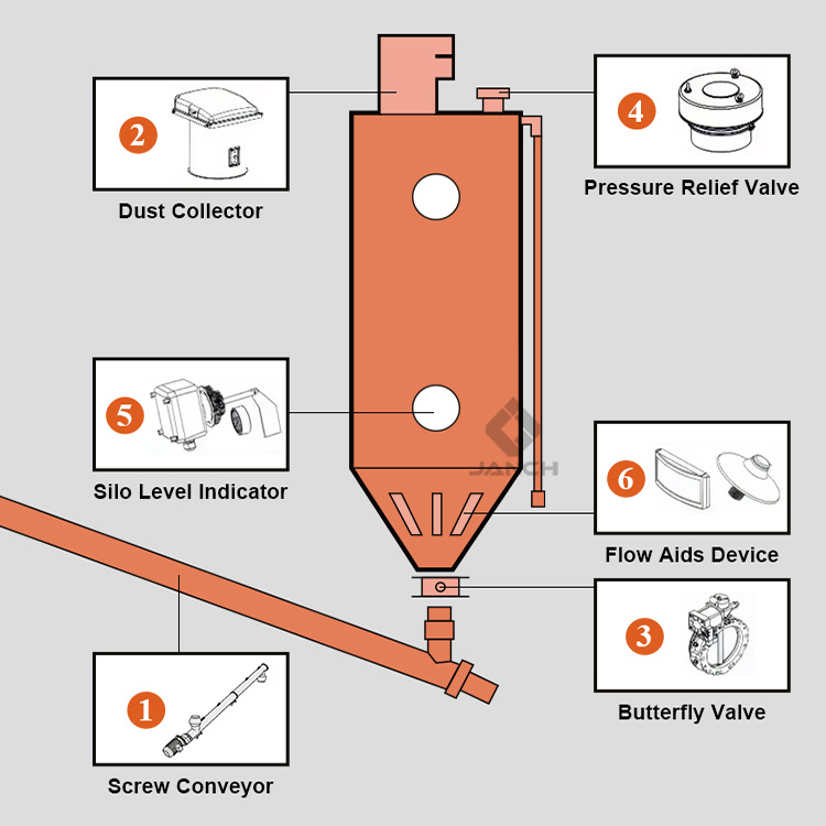 WAM Square Round Cement Bin Level Indicator for Material Level Monitoring