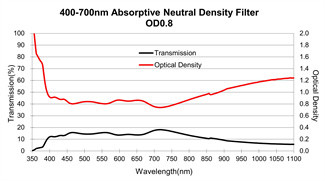 25.4mm Optical Glass Filters 50 Scratch Dig Absorptive Neutral Density Filter