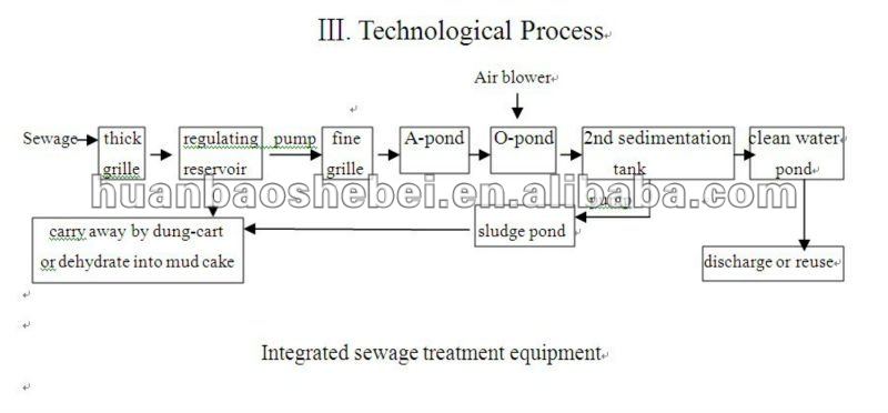 Depends on capacity and Dependable Sewage Water Treatment Plant for Industrious Sewage