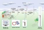 50KV/M RS485 Lightning Protection Electric Field Meter System