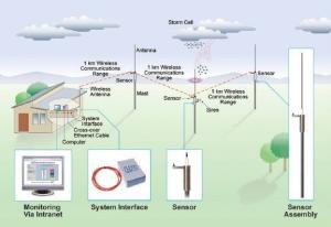 Quality 50KV/M RS485 Lightning Protection Electric Field Meter System wholesale