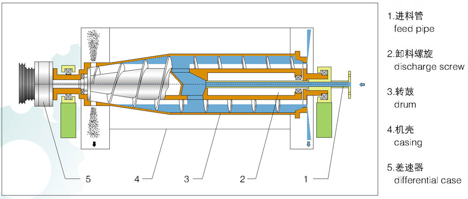 Explosion proof decanter centrifuge food sugar centrifugal machine for corn starch