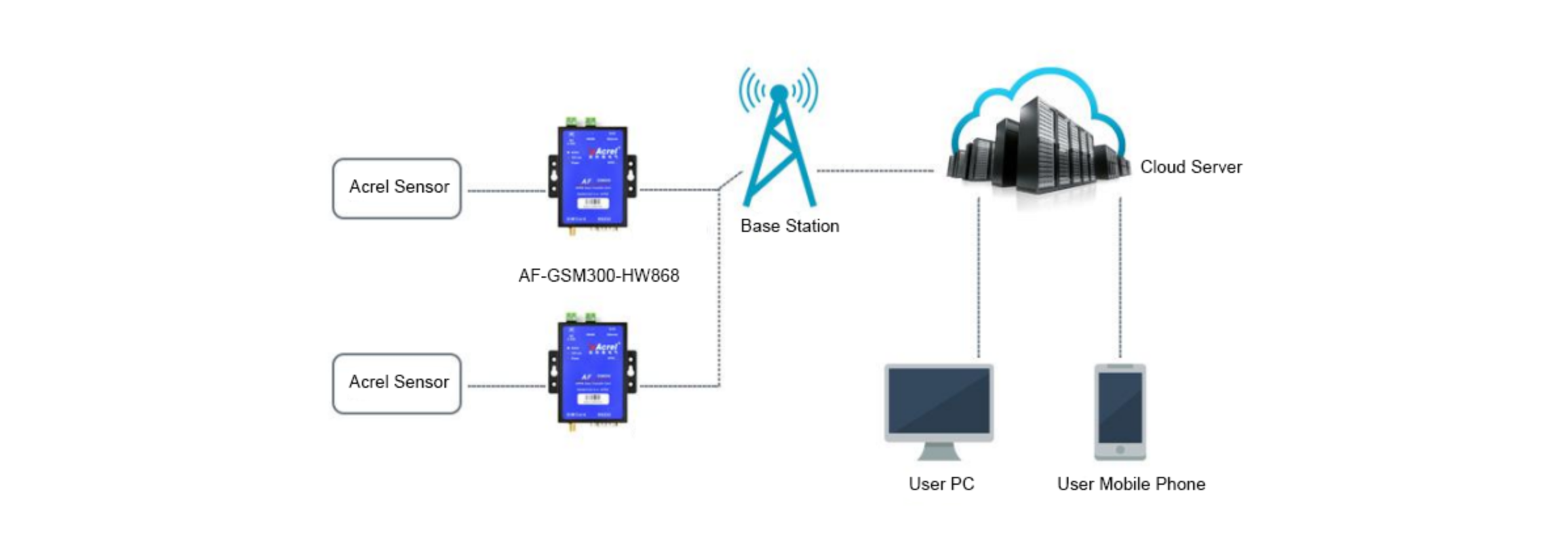AF-GSM300-HW868 DC12V Smart Gateway 4G MQTT Upload