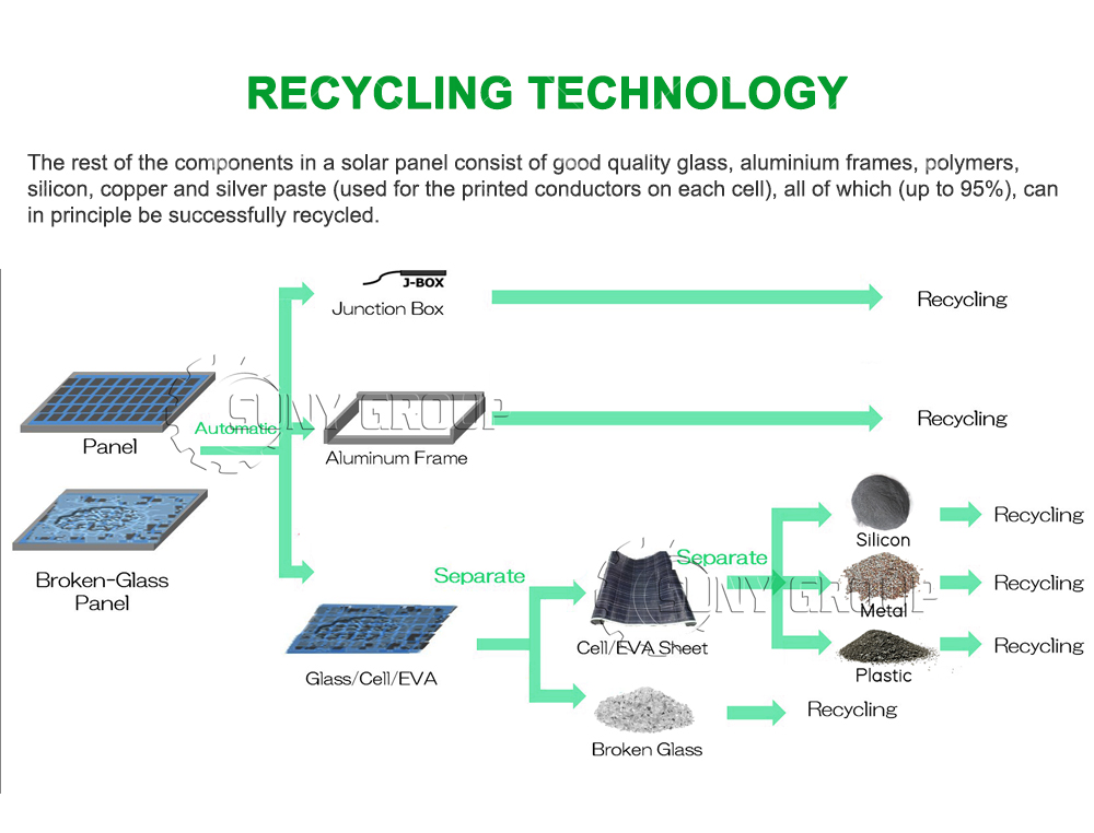 Solar Panel Recycling Plant for Aluminum Frame Removal and Silicon Silver Metal Recycling