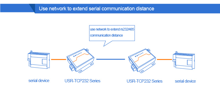 USR-N510 Industrial Modbus Gateway Serial RS232 RS485 RS422 to Ethernet converter