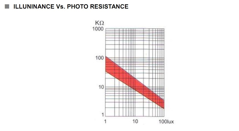 5mm CDS Photoconductive Cell / Photoresistor For Switch , Photocell Resistor
