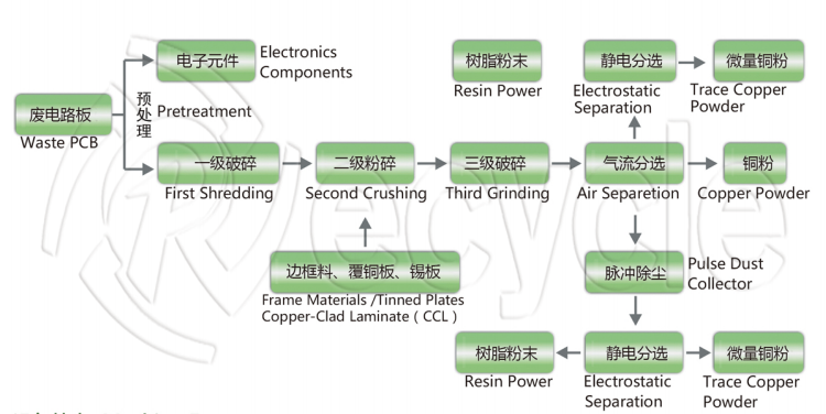 PCB E Waste Gold Recovery Machine 200kg/H-1000kg/H Low Noise
