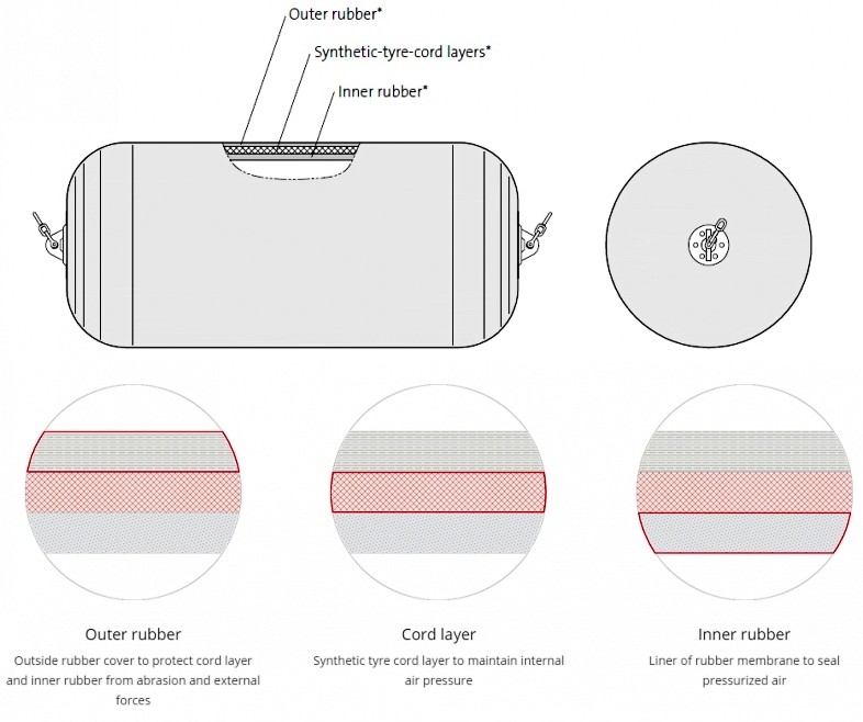 LNG Carrier Large Yacht Fenders , Multifunction Inflatable Marine Fenders