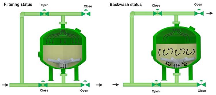 Industrial Automatic Sand Filter Wastewater Treatment / Cooling Water Recycle