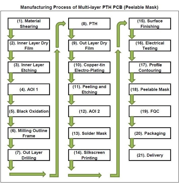 PCB with Peelable Mask Double Sided Circuit Board Built on Tg170 FR-4 Coating HASL.