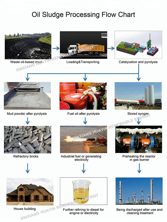No Pollution Oil Sludge Pyrolysis Plant Batch Type Small Pyrolysis Machine