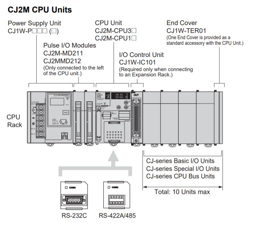 CJ2M-CPU31 Omron Automation Safety PLC Controllers CJ2M CPU