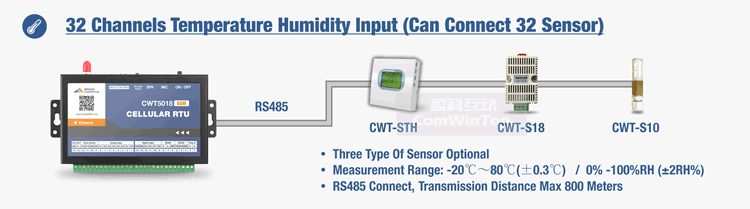 Multi Channel 3g Gsm Sms Gprs Wifi Ethernet Temperature Humidity Alarm Data Logger Monitor System