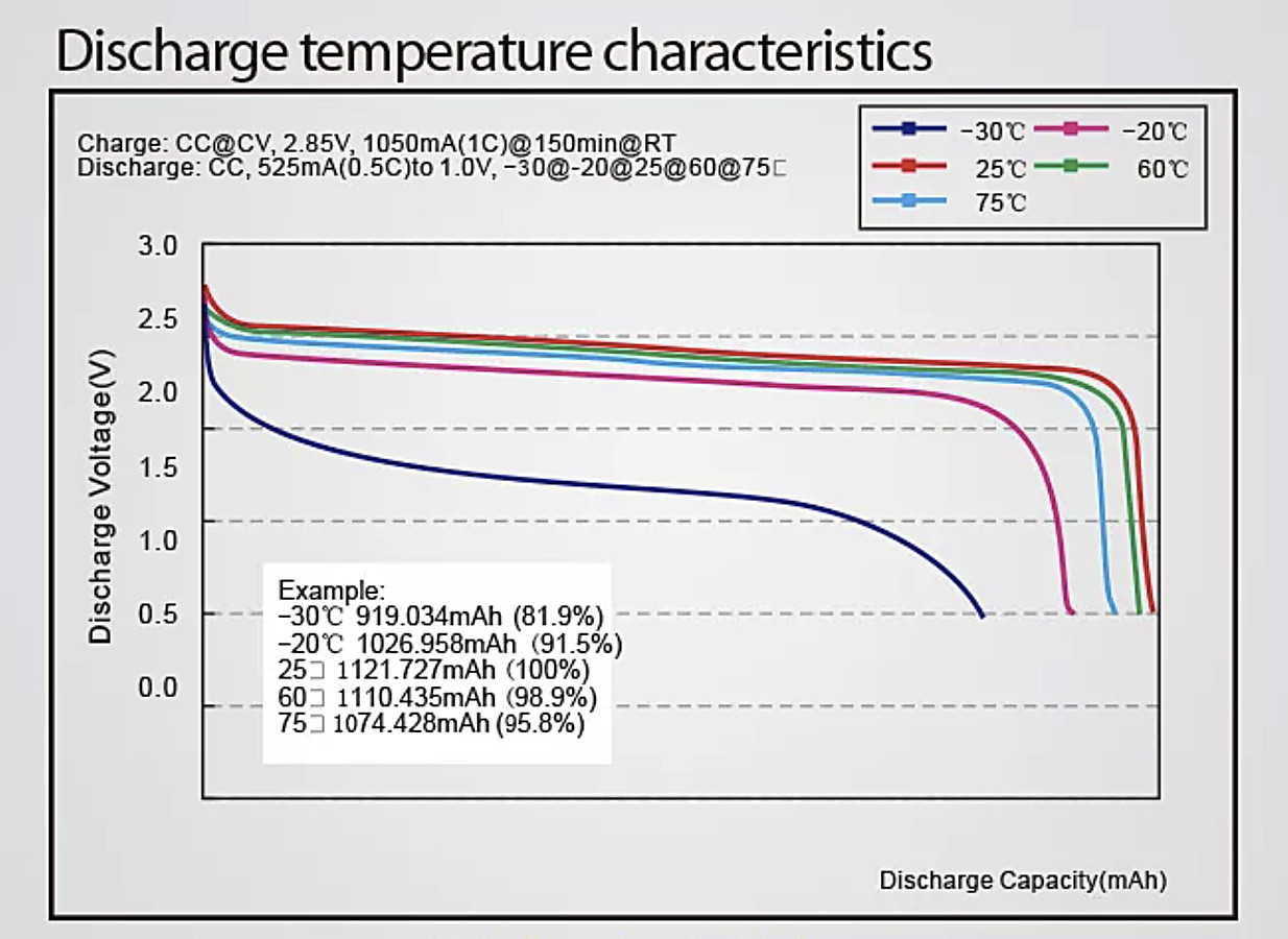 Anti Explosion NSC1450 LTO Ternary Lithium Battery Li Ion 3.7v 700mah