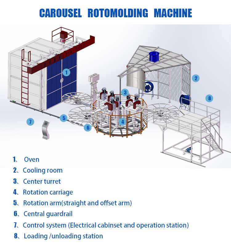 7 Inch Touch Screen Rotomoulding Machine with PLC Control System