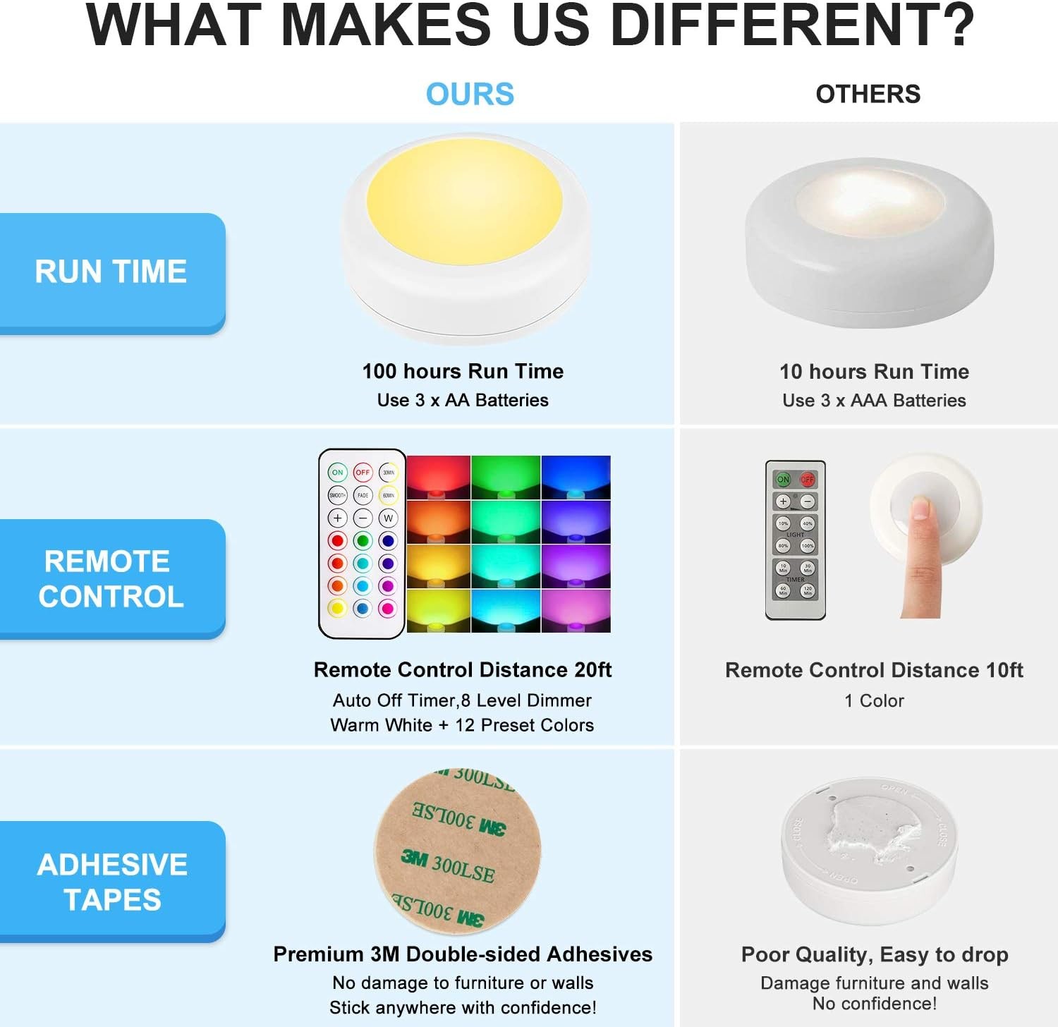 300 Lumen Battery Operated Puck Lights With Timer And Remote Control