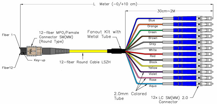 MPO Female to MPO Male Singlemode 9/125 Fiber Optic Cable For Network