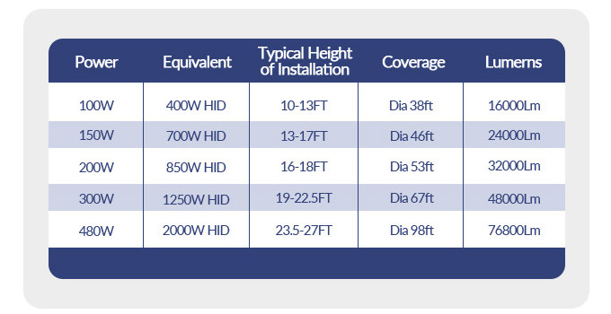 Motion Sensor Warehouse Led High Bay Lights 39000lm High Bay 300w 200w For High Shed Factories