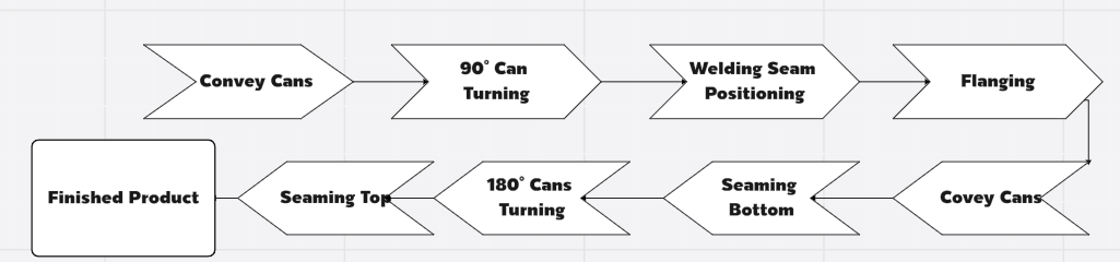 Full Auto Production Line For Small Rectangular Cans