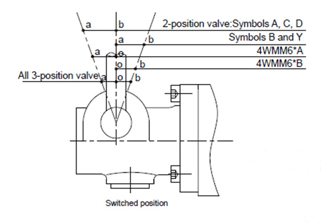 Forklift Single Acting Hydraulic Cylinder Control Valve For Tractors Regulation Limiting Safety