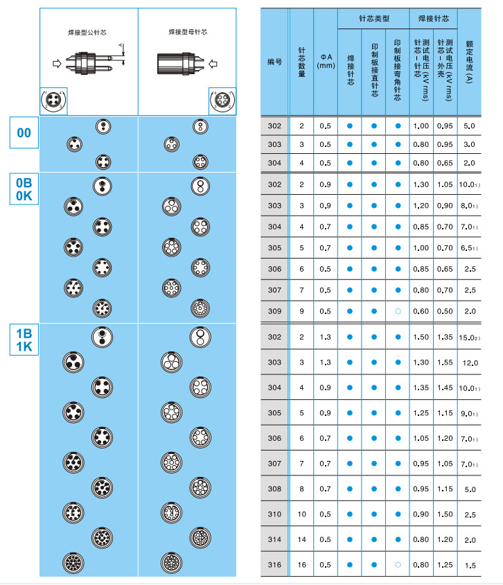 Electrical Circular Push Pull Connectors IP50 5 Pin Female Socket PPS Insulator