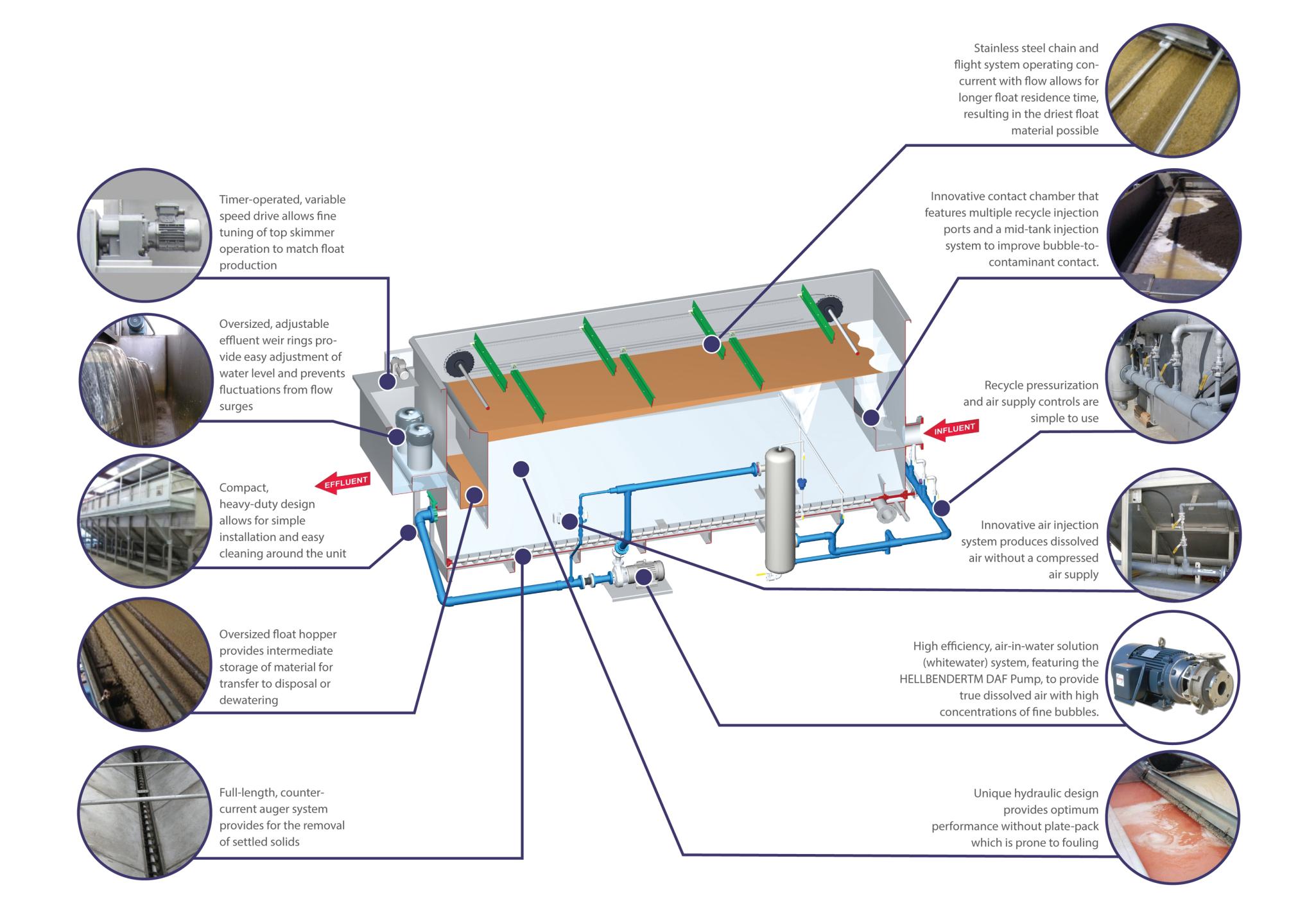 2024 Dissolved Air Flotation The Ultimate Choice for Hospital Wastewater Treatment