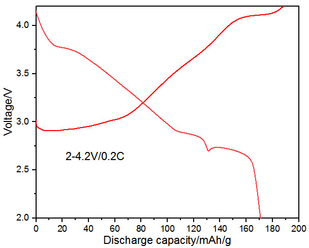 NFM Sodium Na Ion Battery Cathode Materials High Stability NaNi1/3Fe1/3Mn1/3O2