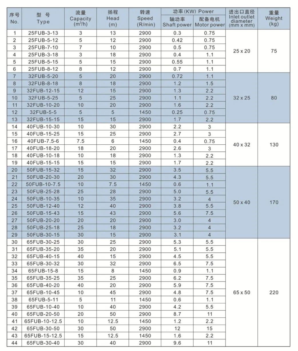 Fluoroplastic Lined Acid Caustic Transfer Chemical Centrifugal Pump