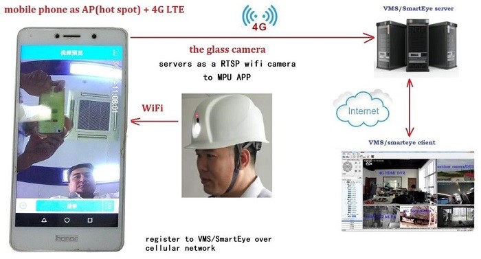 Small Head Mounted Safety Helmet Camera 1080 P Android 5.1 Operating System