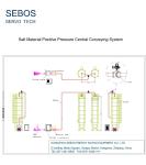 316 Stainless Steel Salt Positive Pressure Central Conveying System