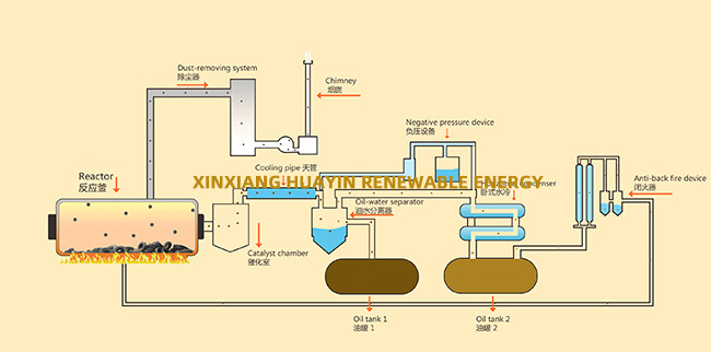 10 Tpd Waste Tyre Pyrolysis Plant Batch Type Pyrolysis Tyre Recycling Plant