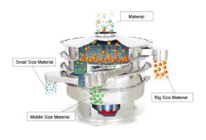 Quality Sus 304 Food Grade Rotary Flour Sieve Machine , Industrial Powder Sifter wholesale